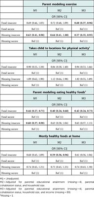 Association between unmet social needs and healthy lifestyle parenting behaviors